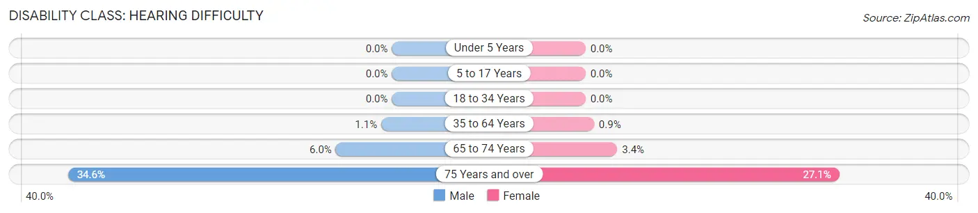 Disability in Minooka: <span>Hearing Difficulty</span>