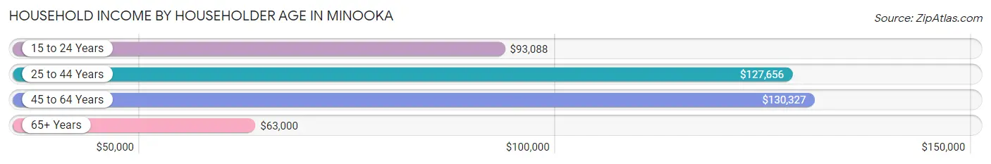 Household Income by Householder Age in Minooka