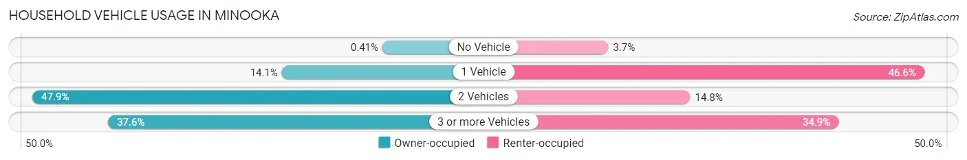 Household Vehicle Usage in Minooka