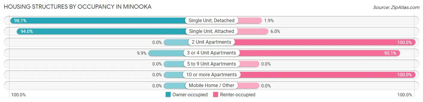 Housing Structures by Occupancy in Minooka