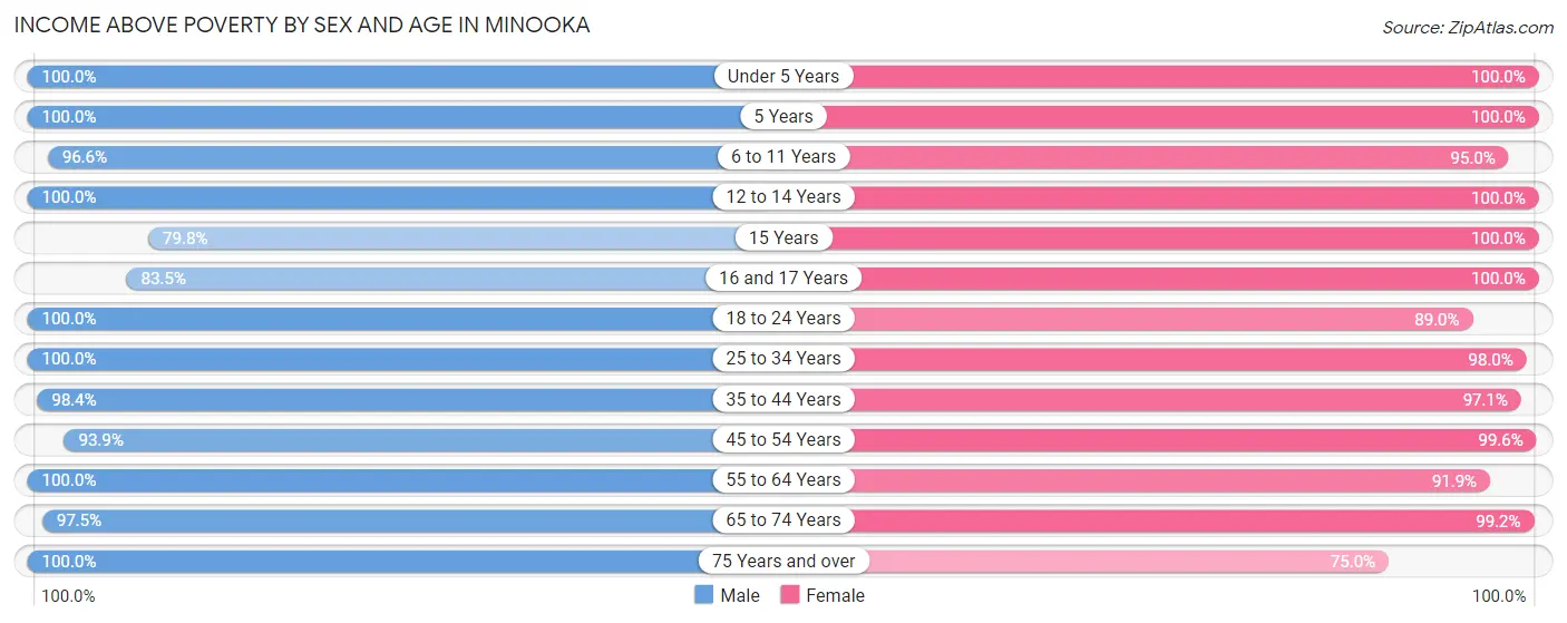 Income Above Poverty by Sex and Age in Minooka