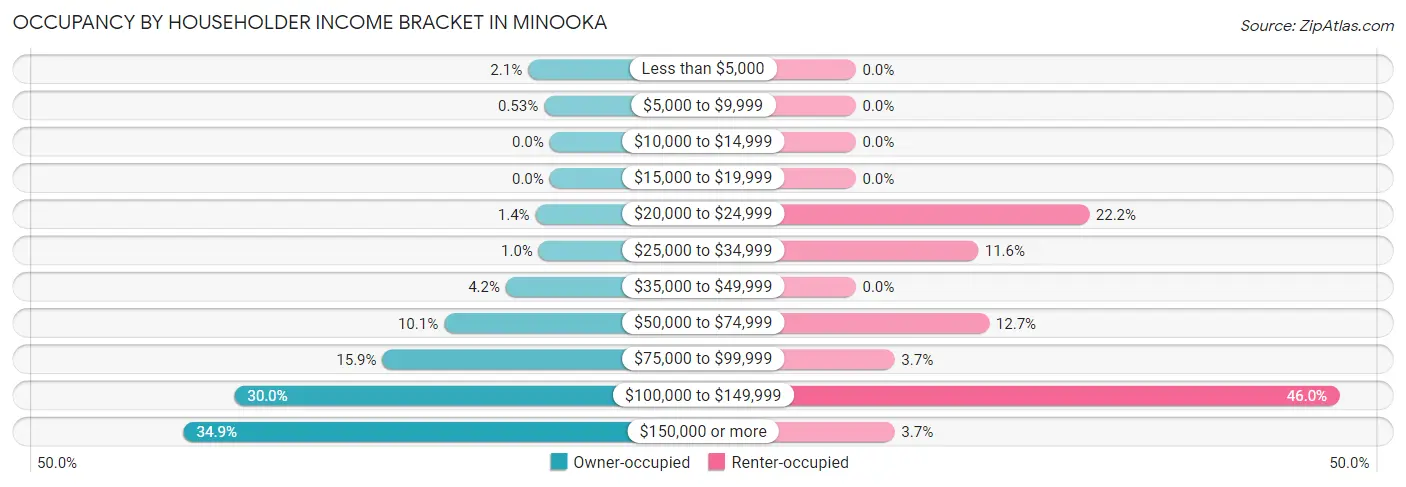 Occupancy by Householder Income Bracket in Minooka