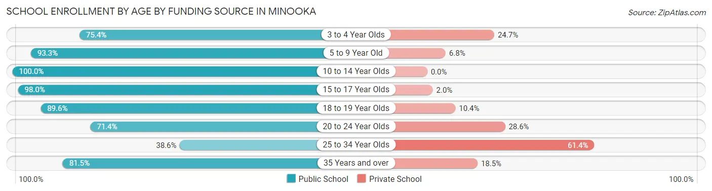 School Enrollment by Age by Funding Source in Minooka
