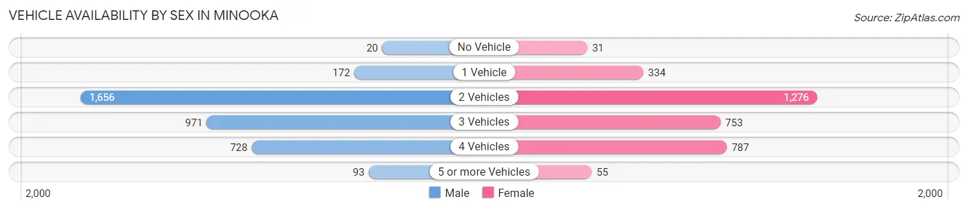 Vehicle Availability by Sex in Minooka