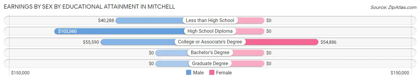 Earnings by Sex by Educational Attainment in Mitchell