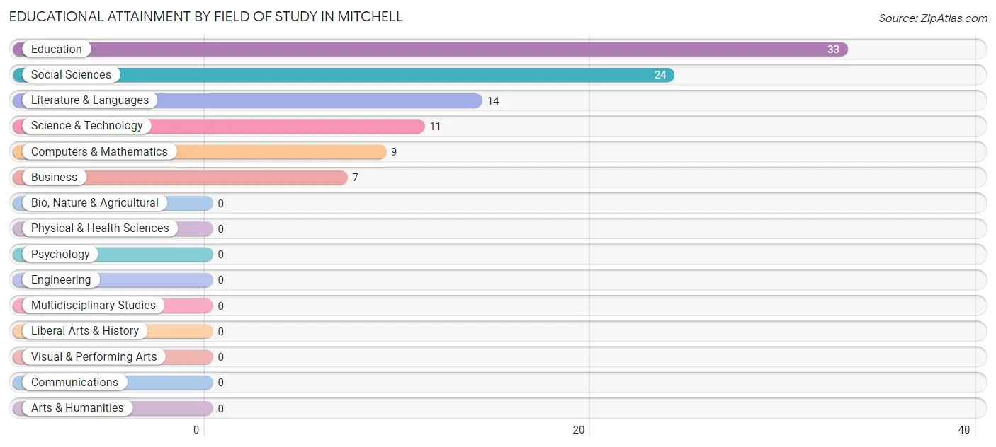Educational Attainment by Field of Study in Mitchell