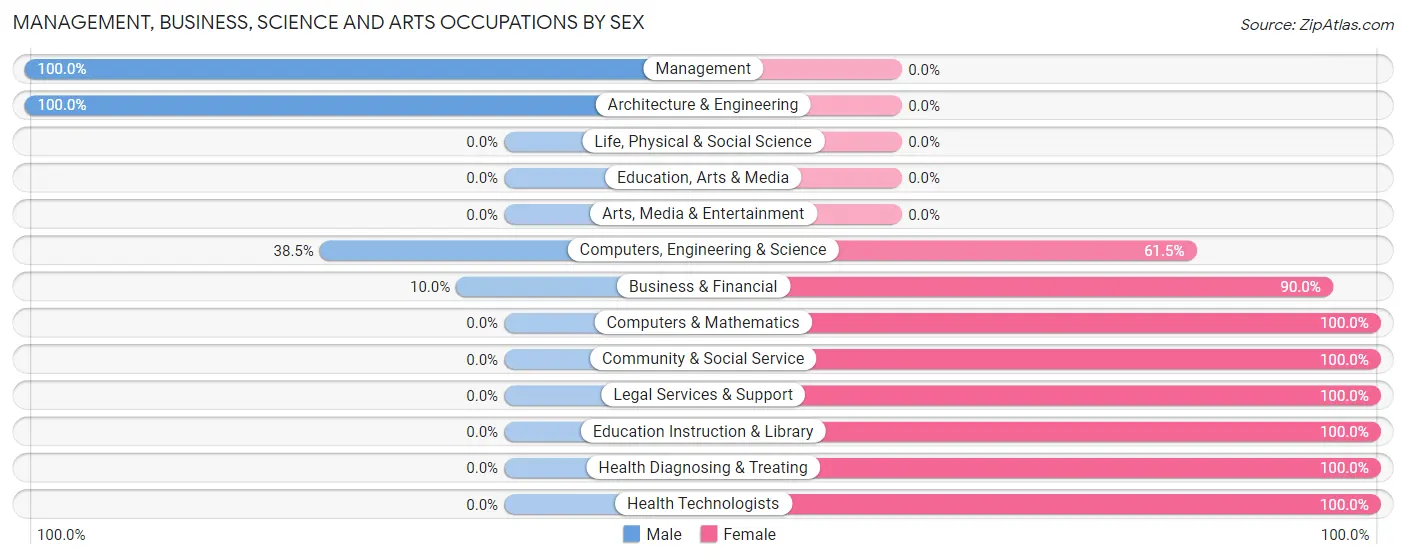 Management, Business, Science and Arts Occupations by Sex in Mitchell