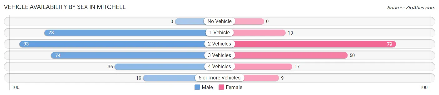 Vehicle Availability by Sex in Mitchell