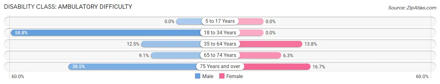 Disability in Modesto: <span>Ambulatory Difficulty</span>