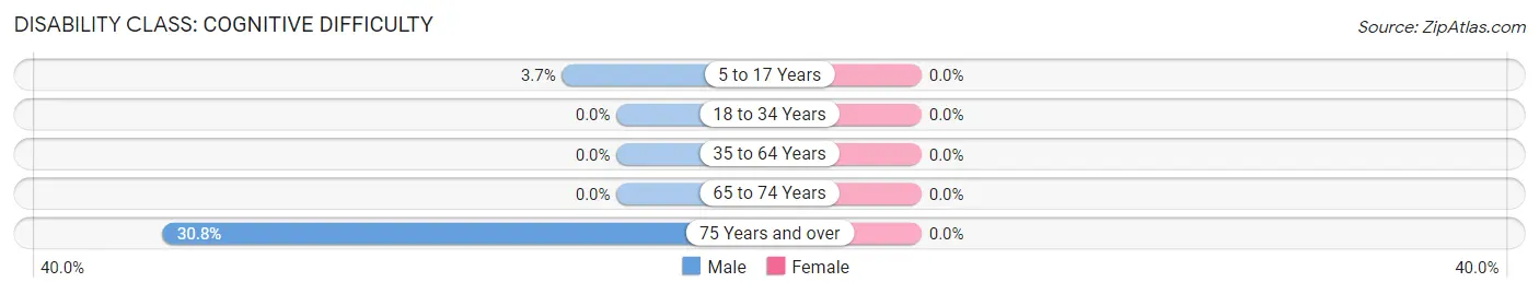 Disability in Modesto: <span>Cognitive Difficulty</span>