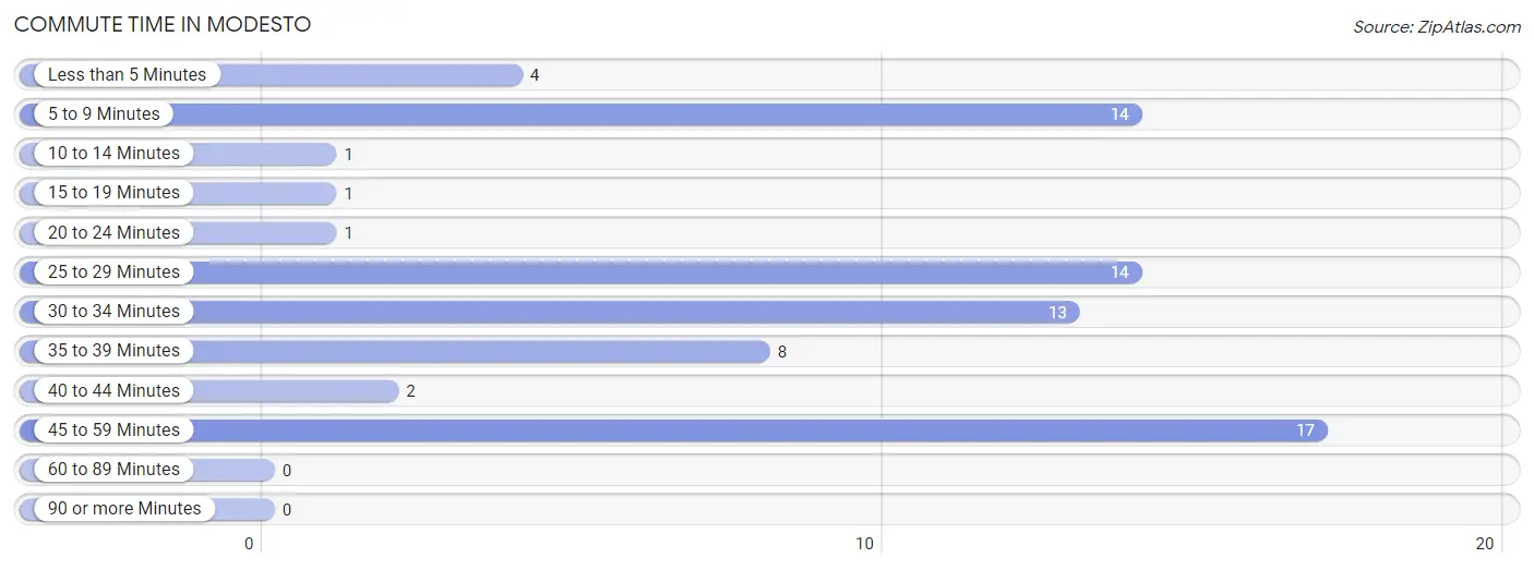 Commute Time in Modesto