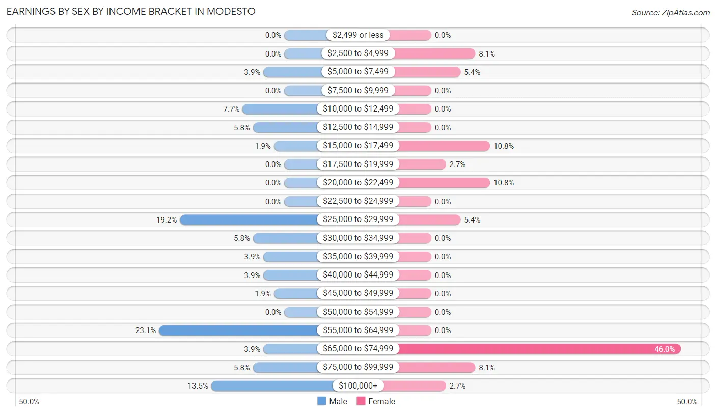 Earnings by Sex by Income Bracket in Modesto