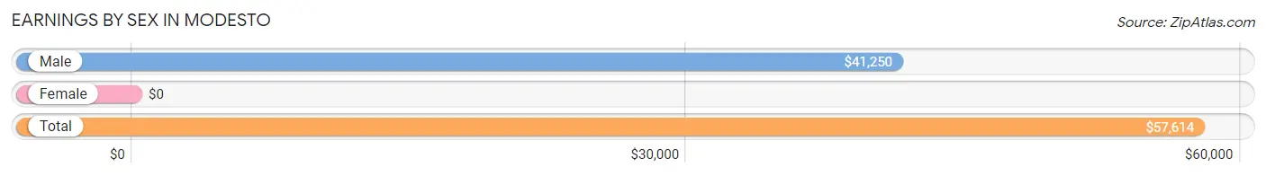 Earnings by Sex in Modesto