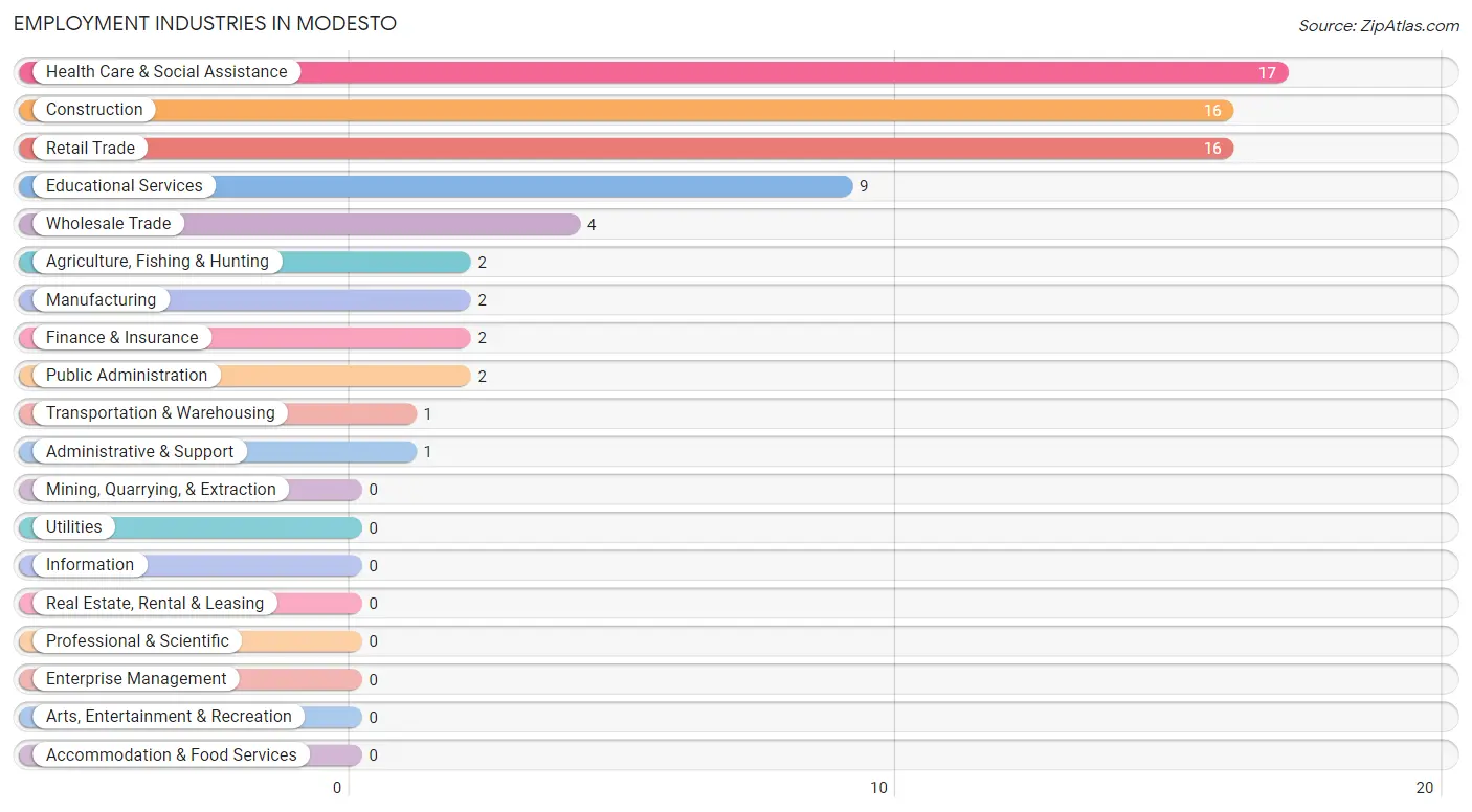 Employment Industries in Modesto