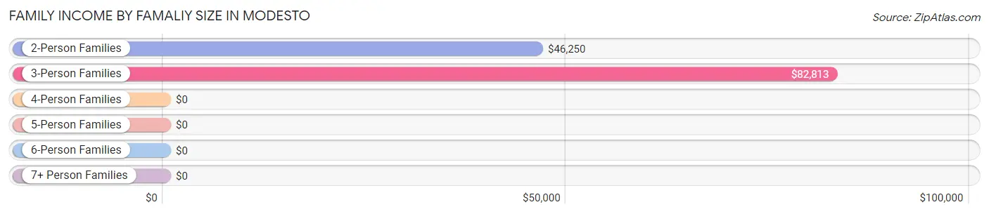 Family Income by Famaliy Size in Modesto