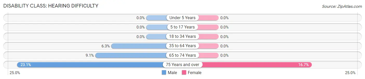 Disability in Modesto: <span>Hearing Difficulty</span>