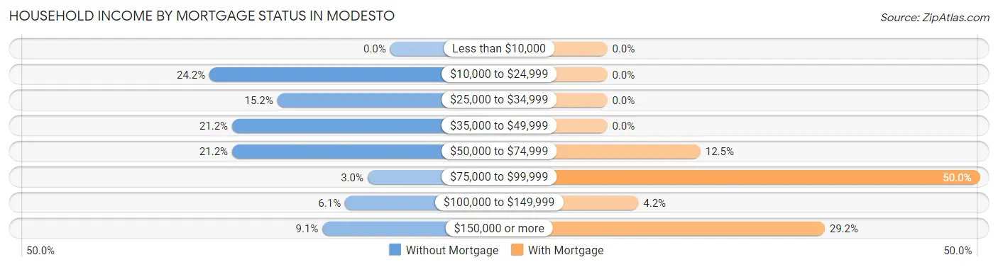 Household Income by Mortgage Status in Modesto