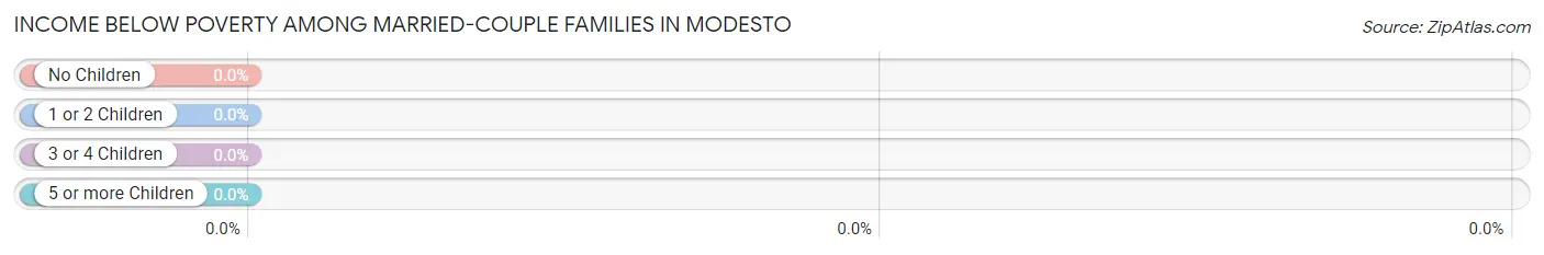 Income Below Poverty Among Married-Couple Families in Modesto