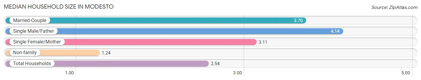 Median Household Size in Modesto