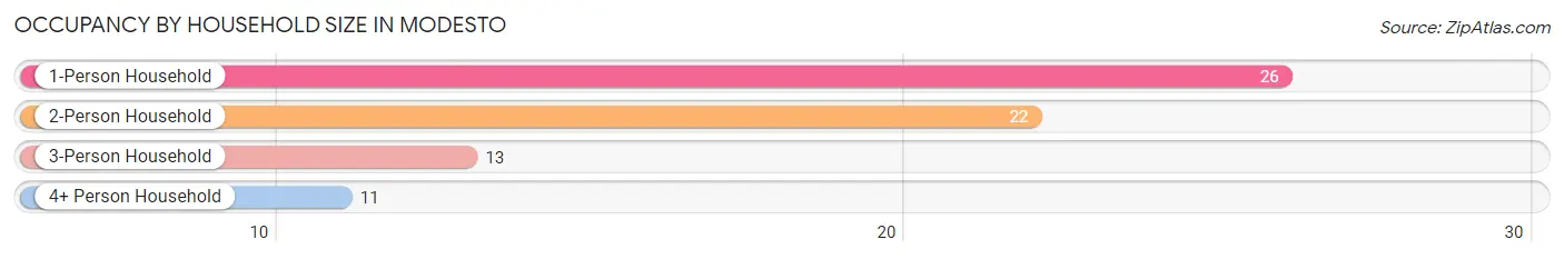 Occupancy by Household Size in Modesto