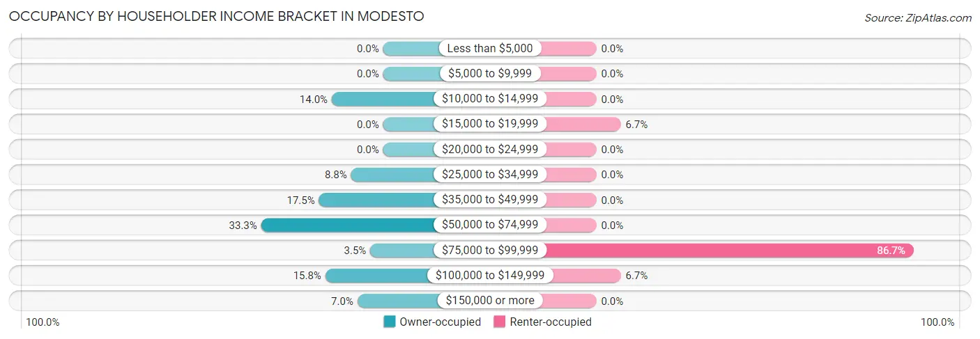 Occupancy by Householder Income Bracket in Modesto