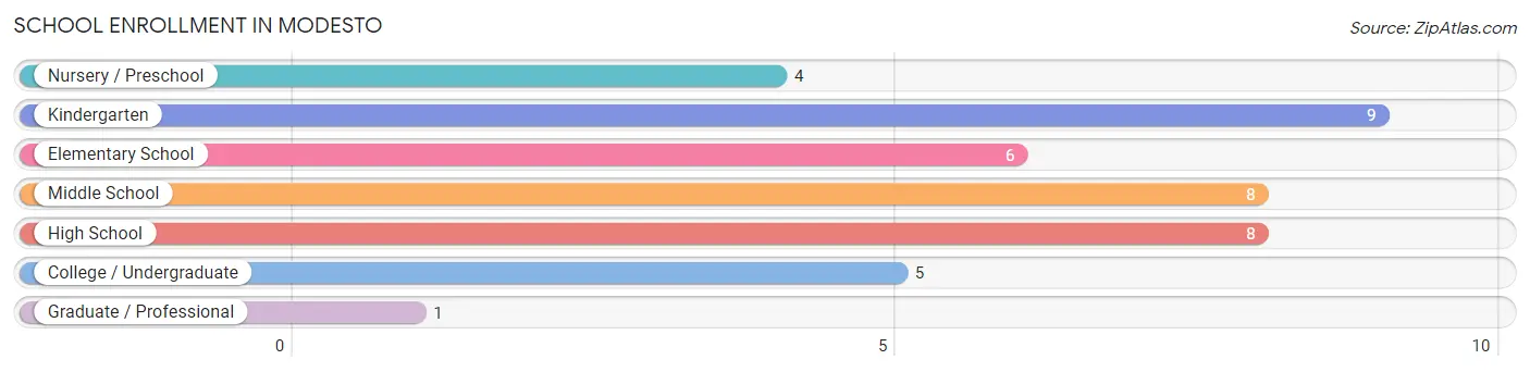 School Enrollment in Modesto