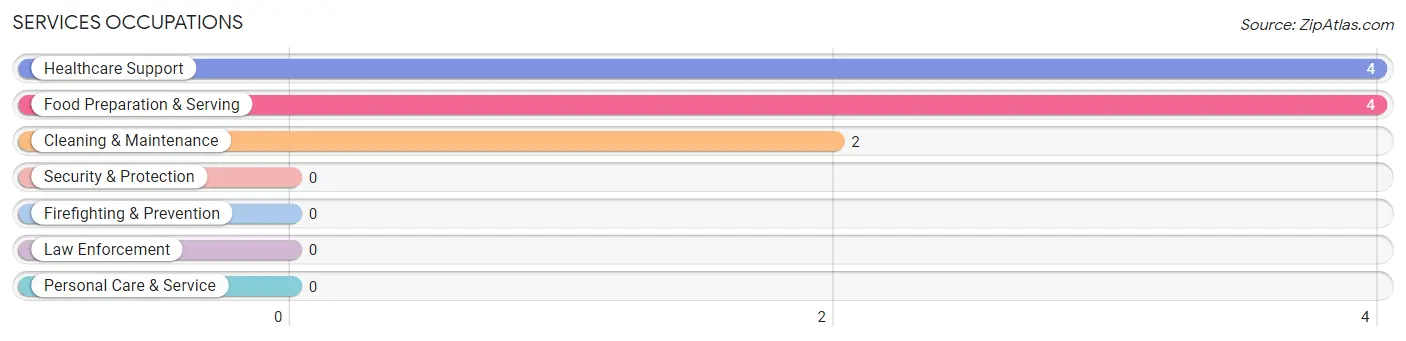 Services Occupations in Modesto