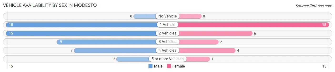 Vehicle Availability by Sex in Modesto