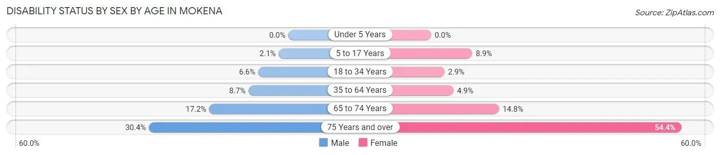 Disability Status by Sex by Age in Mokena