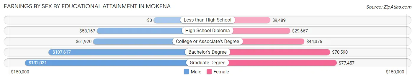 Earnings by Sex by Educational Attainment in Mokena