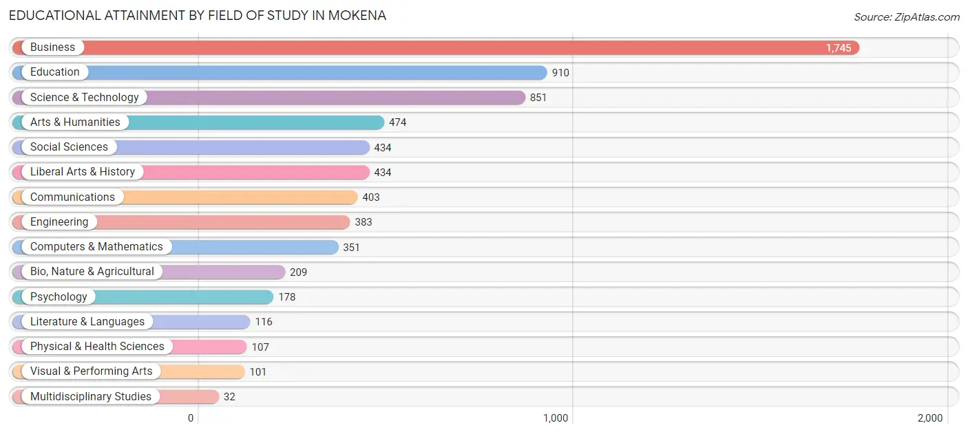 Educational Attainment by Field of Study in Mokena