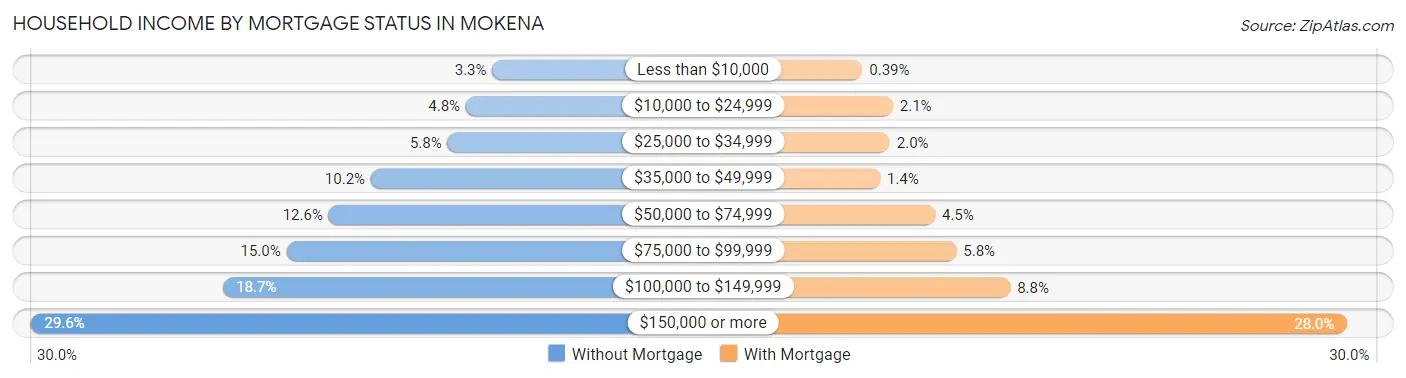 Household Income by Mortgage Status in Mokena