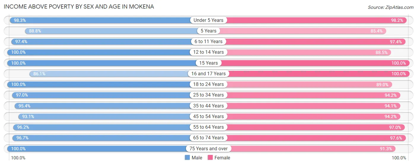 Income Above Poverty by Sex and Age in Mokena