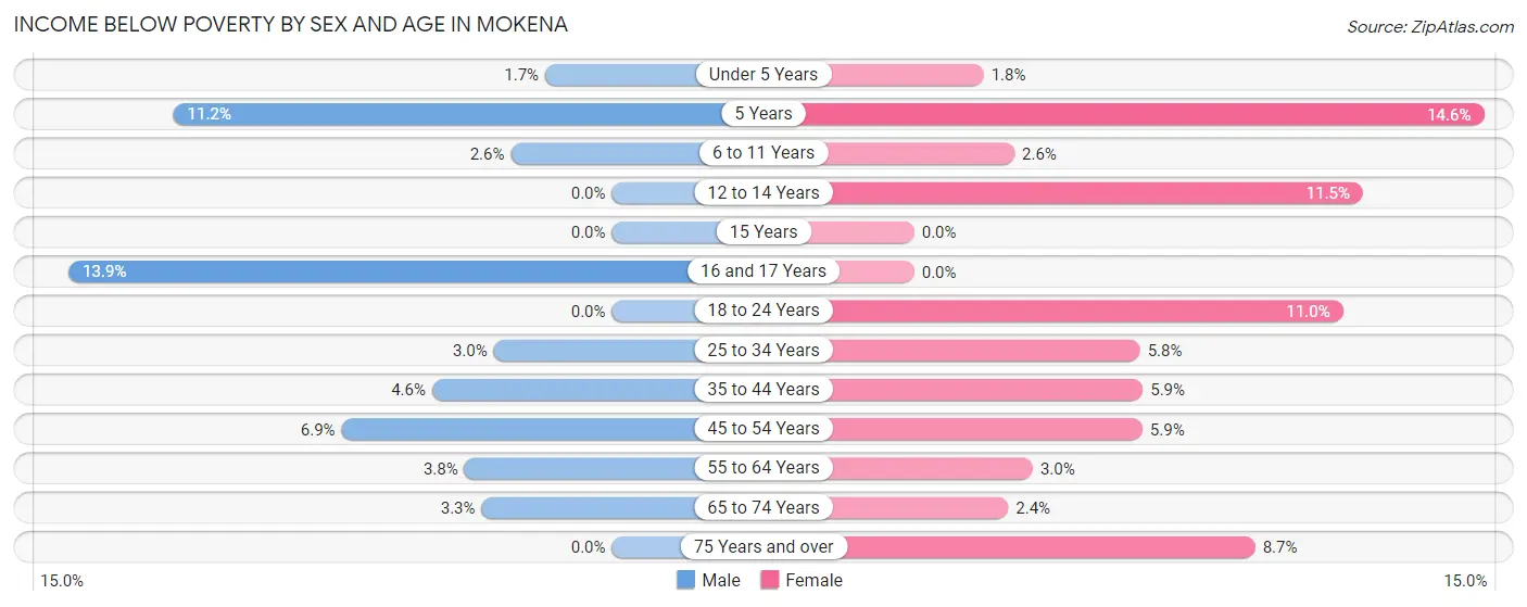 Income Below Poverty by Sex and Age in Mokena