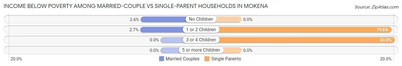 Income Below Poverty Among Married-Couple vs Single-Parent Households in Mokena