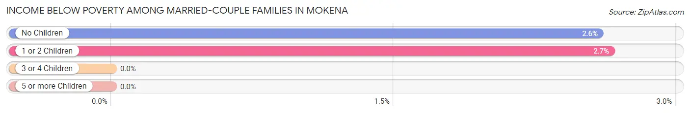 Income Below Poverty Among Married-Couple Families in Mokena