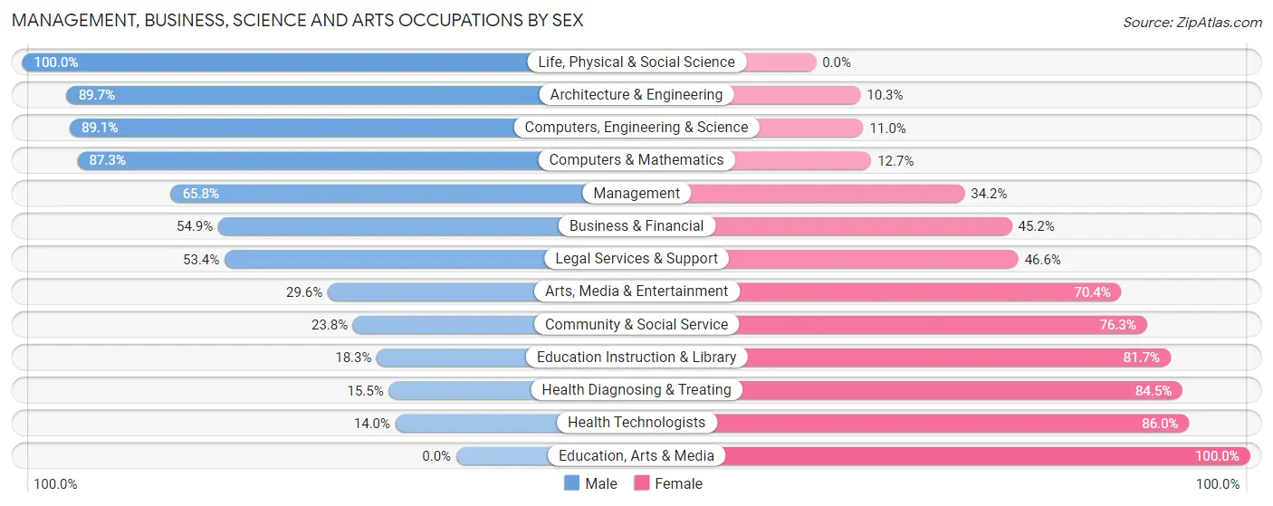 Management, Business, Science and Arts Occupations by Sex in Mokena