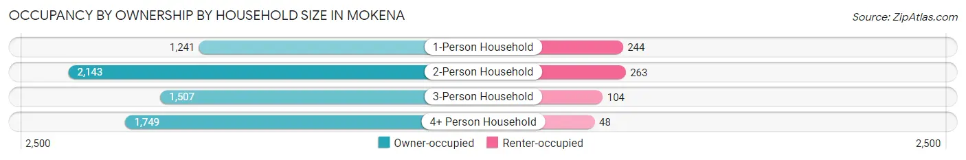 Occupancy by Ownership by Household Size in Mokena