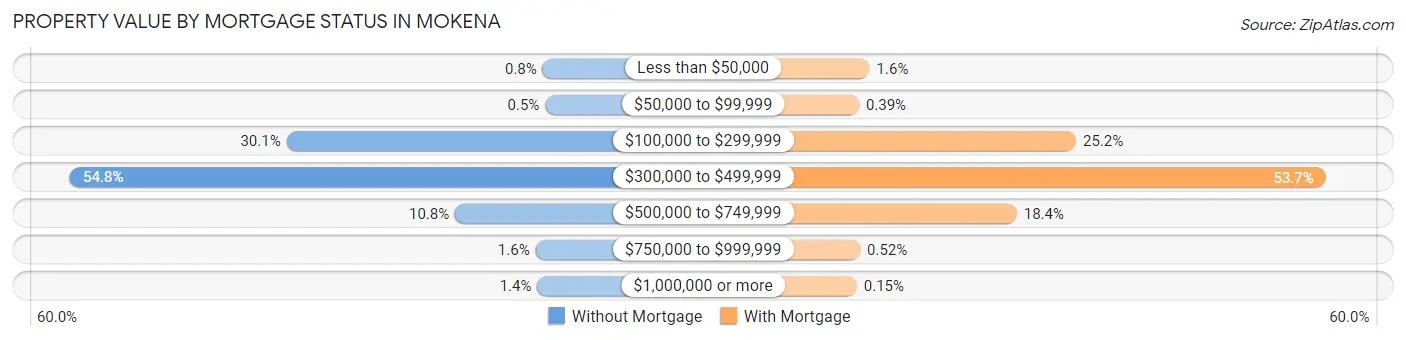 Property Value by Mortgage Status in Mokena