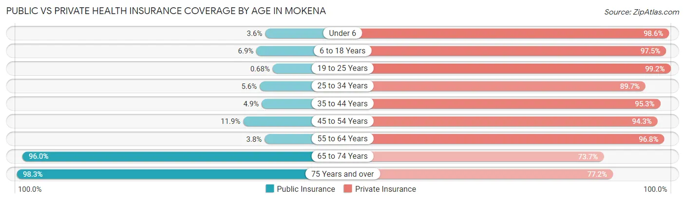 Public vs Private Health Insurance Coverage by Age in Mokena