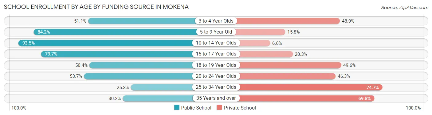 School Enrollment by Age by Funding Source in Mokena