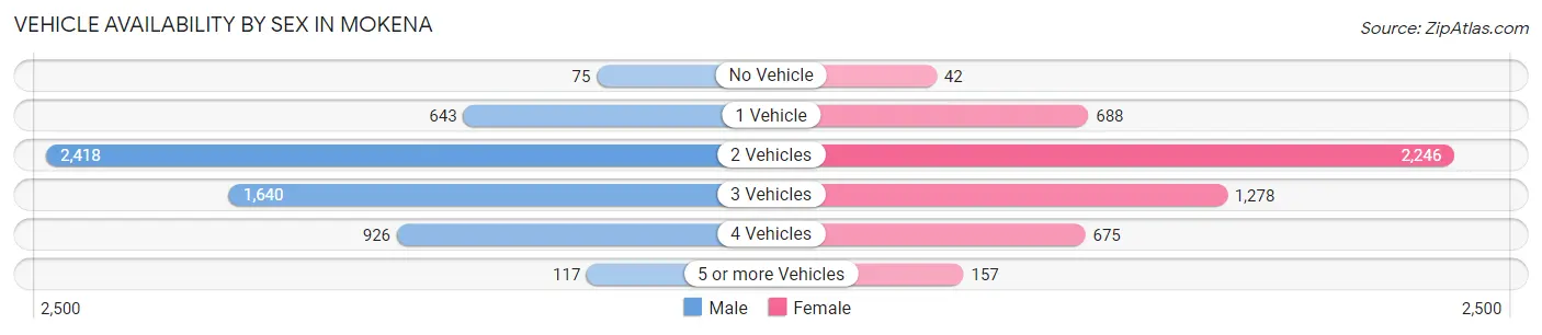Vehicle Availability by Sex in Mokena