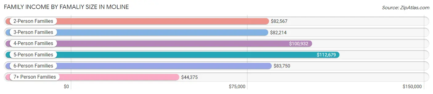 Family Income by Famaliy Size in Moline