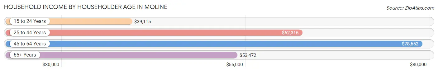 Household Income by Householder Age in Moline