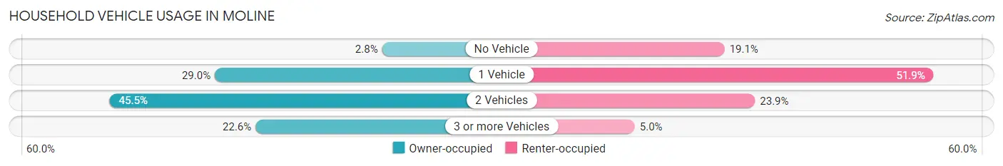 Household Vehicle Usage in Moline