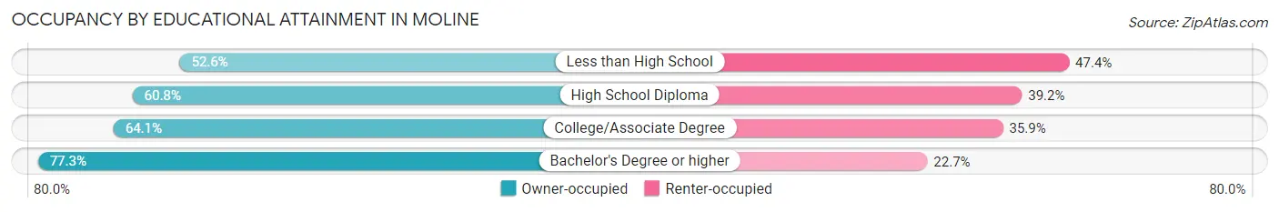 Occupancy by Educational Attainment in Moline