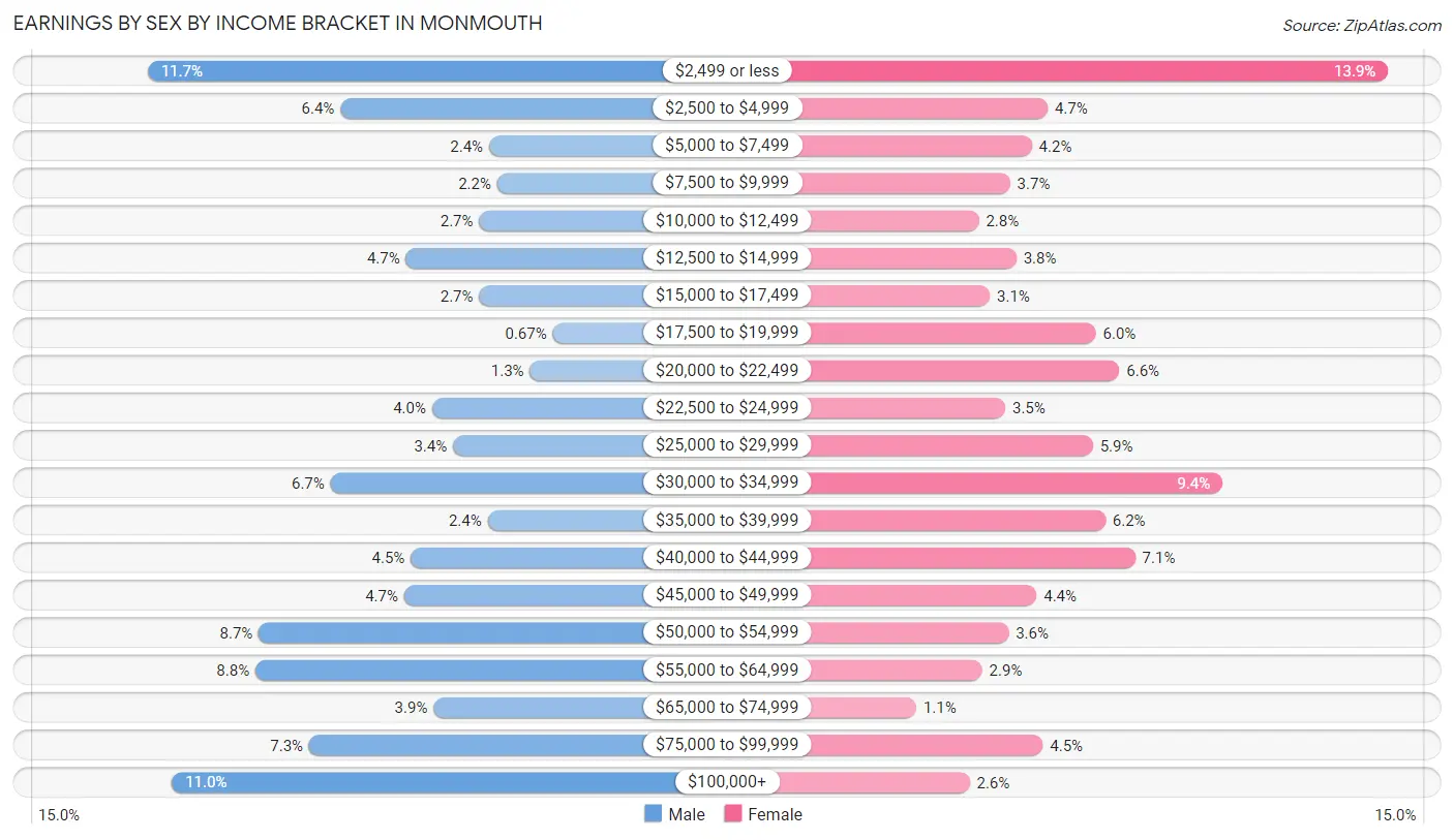 Earnings by Sex by Income Bracket in Monmouth