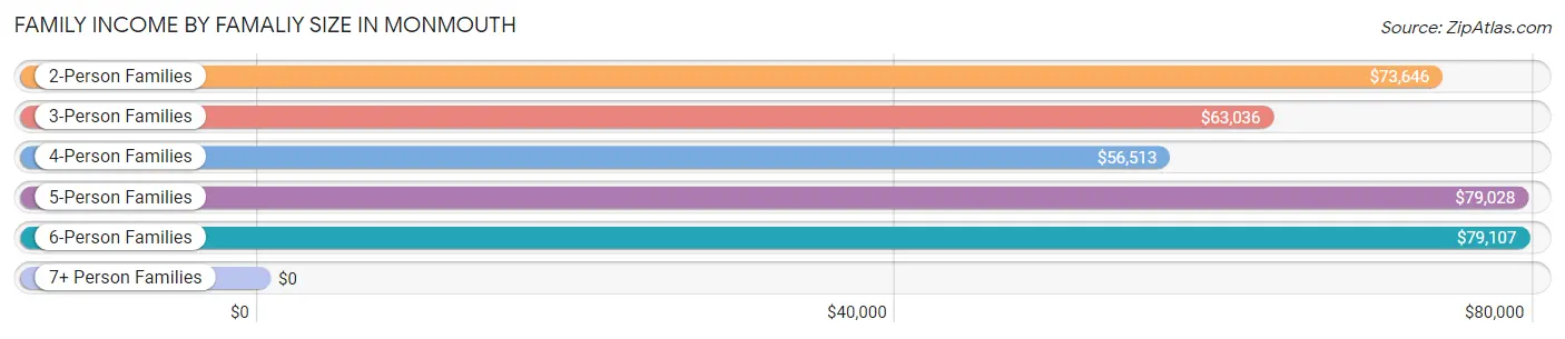 Family Income by Famaliy Size in Monmouth