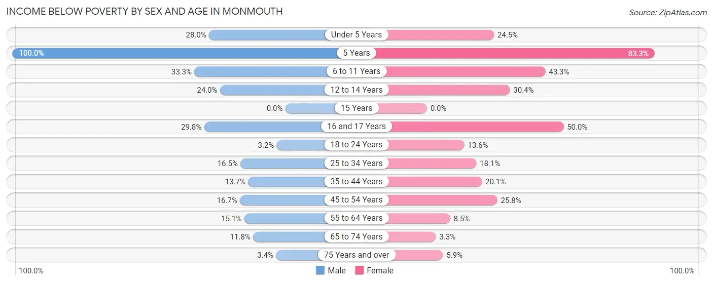 Income Below Poverty by Sex and Age in Monmouth