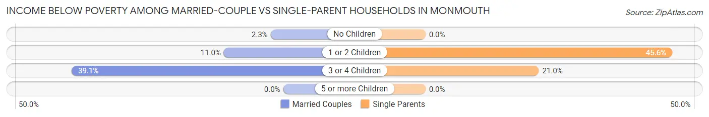 Income Below Poverty Among Married-Couple vs Single-Parent Households in Monmouth